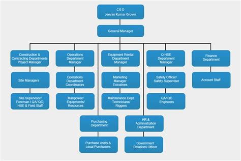 panera bread organization chart.